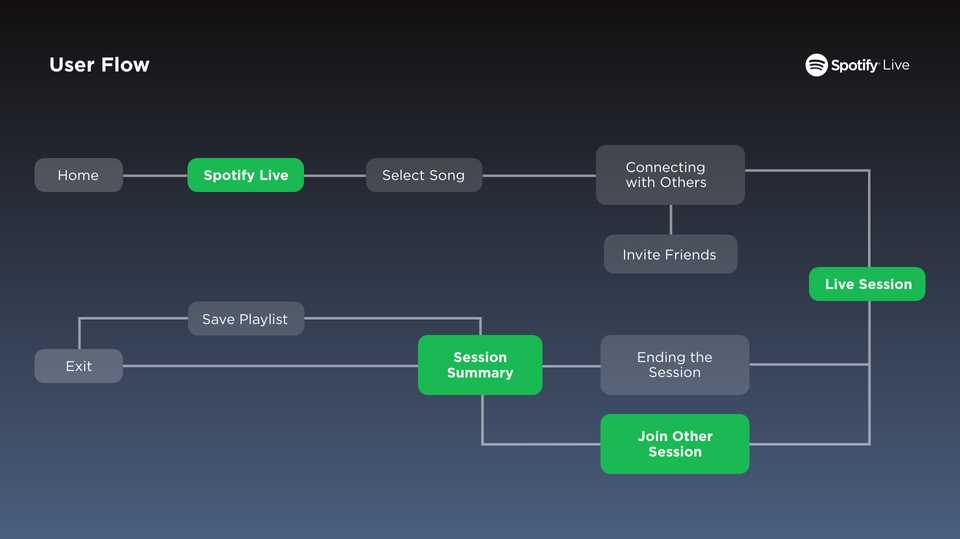 Spotify Hand Written Program Flow Spotify Live | Ravensbourne 2021